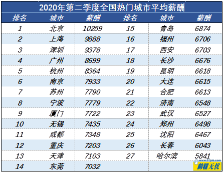 后疫情时期  企业员工薪酬环比小幅回升