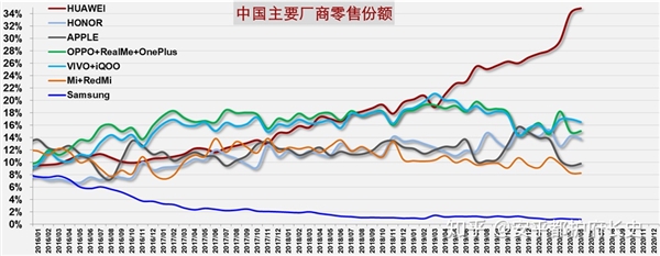 5月份华为系领跑中国智能手机零售渠道 荣耀离国内第二只剩一步之遥