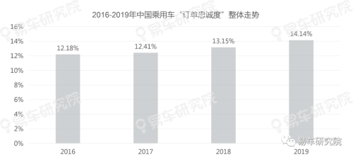 易车发布《用户忠诚度洞察报告（2020版）》，把脉中国车市竞争格局演变