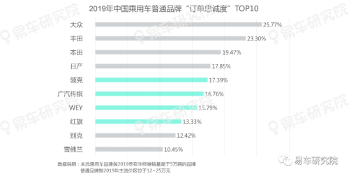 易车发布《用户忠诚度洞察报告（2020版）》，把脉中国车市竞争格局演变