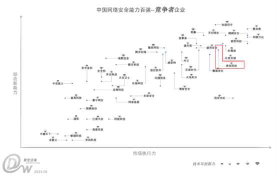 美创科技入选《中国网络安全能力100强》，实力领跑数据安全市场