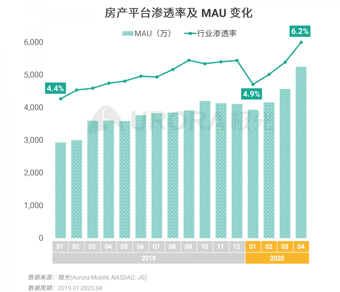 极光：房产经纪为隐性高负荷工作人群，94%每周休息不超过一天