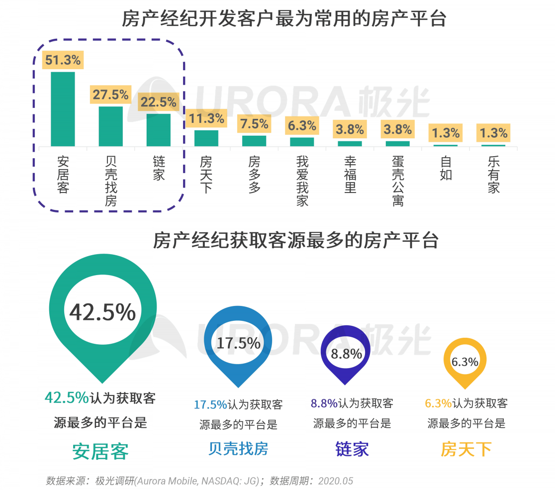 极光：房产经纪为隐性高负荷工作人群，94%每周休息不超过一天