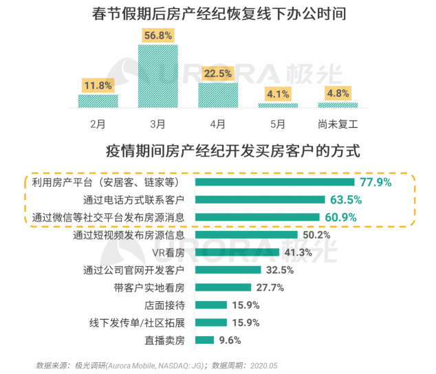 极光：房产经纪为隐性高负荷工作人群，94%每周休息不超过一天