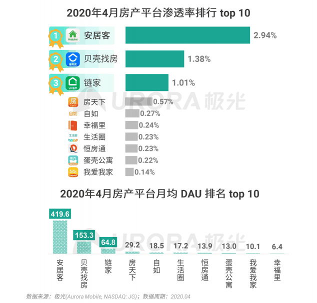 极光：房产经纪为隐性高负荷工作人群，94%每周休息不超过一天