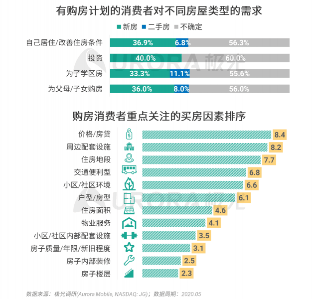 极光：房产经纪为隐性高负荷工作人群，94%每周休息不超过一天