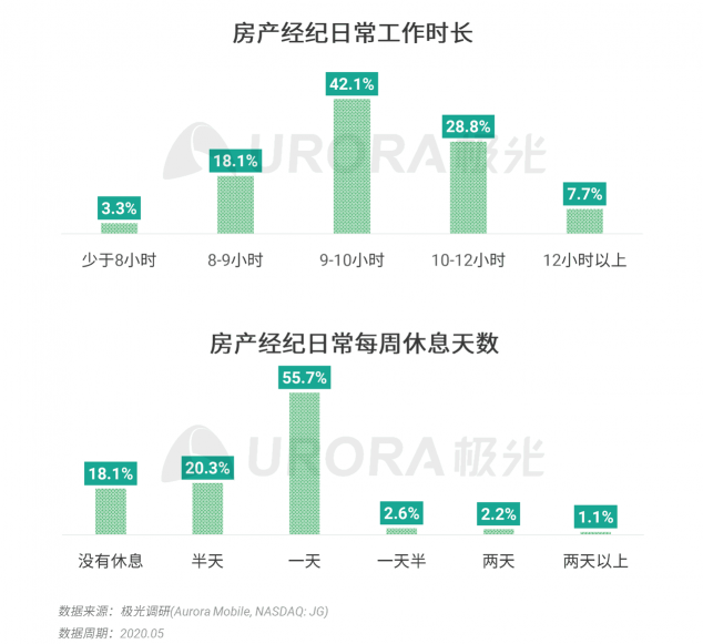 极光：房产经纪为隐性高负荷工作人群，94%每周休息不超过一天