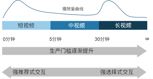 短板的中视频，是不是视频界的下一个风口？