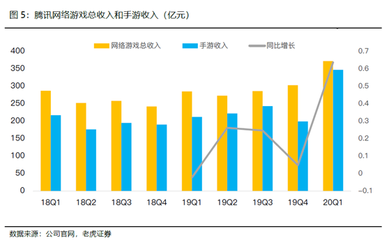 老虎证券：腾讯开启强游戏发布周期，多元化IP矩阵提振盈利前景