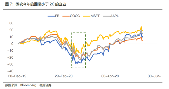 老虎证券：美国大型科技股观察 从后疫情时代寻找确定性