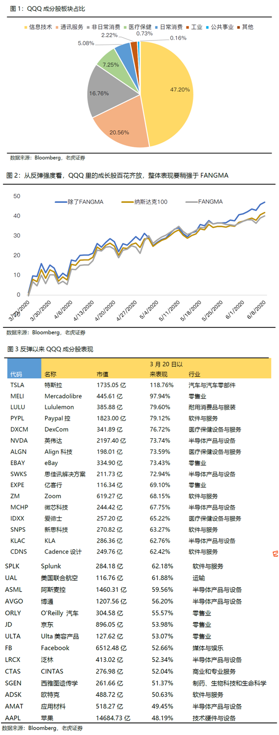 老虎证券：美国大型科技股观察 从后疫情时代寻找确定性