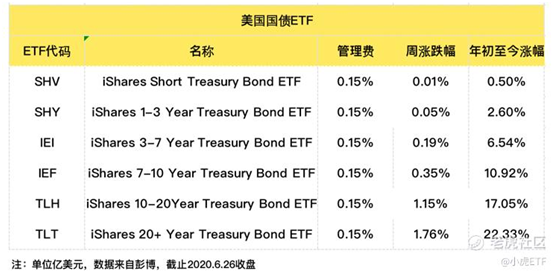 老虎证券：避险情绪再起，债券ETF获追捧