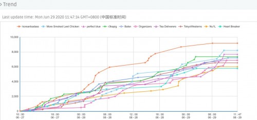 全球974支战队酣战48小时，TCTF 2020预赛圆满收官！