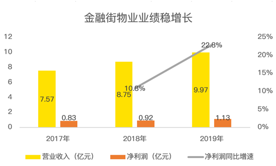 老虎证券：服务证监会的金融街物业 会是牛股集中营的新成员吗？