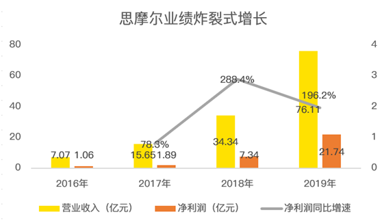 老虎证券：电子烟全球龙头思摩尔国际 曾经的十倍大牛股