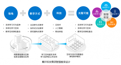 助力院校学习空间数字化 戴尔为新基建储备创新型人才