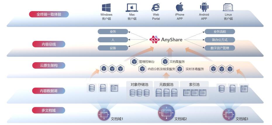 释放海量非结构化数据潜能，爱数AnyShare Family 7技术探索之旅揭秘