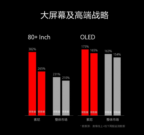 这样坚守初心：彩电虽有“难”，索尼却更强