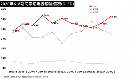 这样坚守初心：彩电虽有“难”，索尼却更强