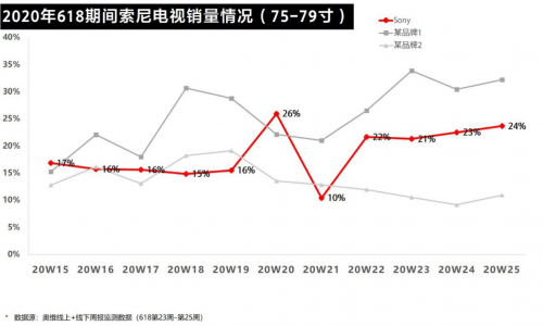 这样坚守初心：彩电虽有“难”，索尼却更强