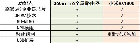 360WiFi6全屋路由VS小米AX1800 还得看这几个细节