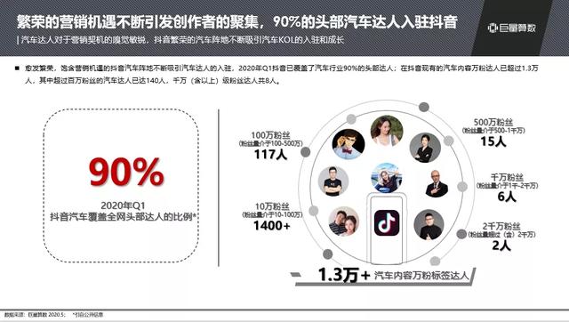 抖音汽车兴趣人群突破2.3亿，他们在抖音上看什么？