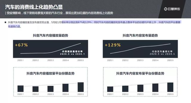 抖音汽车兴趣人群突破2.3亿，他们在抖音上看什么？