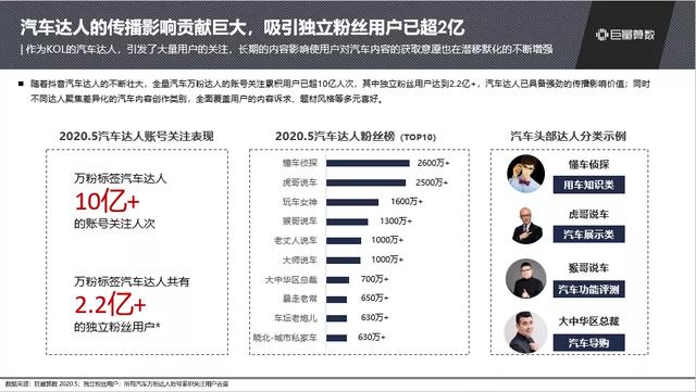 抖音汽车兴趣人群突破2.3亿，他们在抖音上看什么？