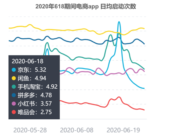 618各电商app数据表现，预热效果明显，但衰退幅度也大过以往