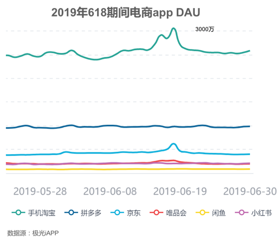 618各电商app数据表现，预热效果明显，但衰退幅度也大过以往