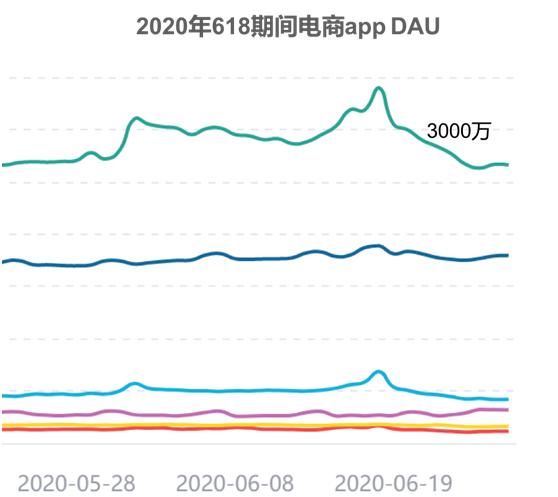 618各电商app数据表现，预热效果明显，但衰退幅度也大过以往