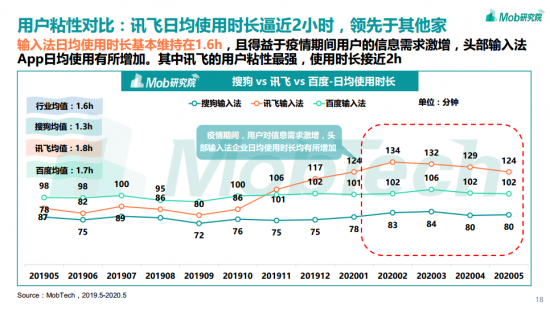 讯飞输入法日均“开挂”2小时？输入法报告为你解密