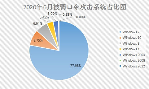 6月疑似迎来“牛市”？新型勒索病毒层出不穷，感染态势持续走高