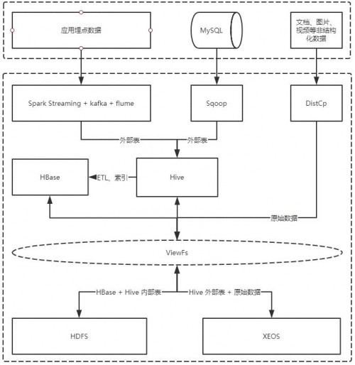 Hadoop大数据存算分离下，XSKY星辰天合如何解决新旧存储共存