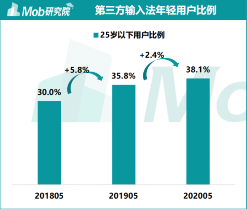 《2020中国第三方输入法行业洞察》出炉 讯飞输入法备受年轻群体追捧