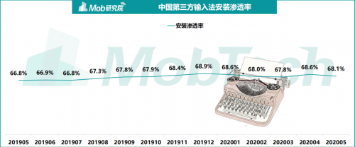 《2020中国第三方输入法行业洞察》出炉 讯飞输入法备受年轻群体追捧