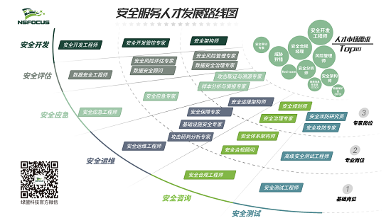 想成为网安人才的后浪？绿盟科技安全服务人才发展路线图为您导航