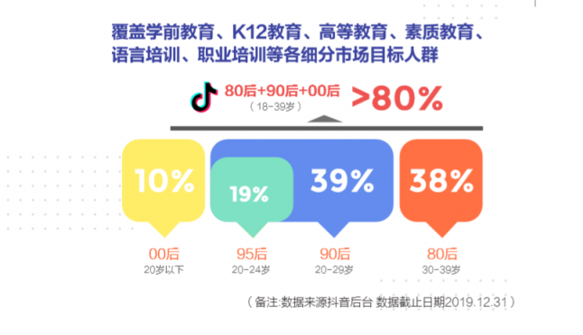 抖音教育企业号年增324%，成教育行业“网红”阵地