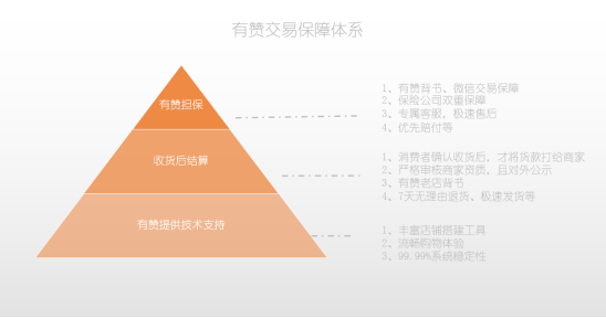 3个月为上亿笔订单提供交易保障，有赞担保为微信消费护航