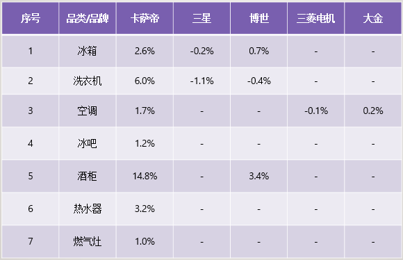 为何用过卡萨帝的人，还会买卡萨帝？这或许是真相