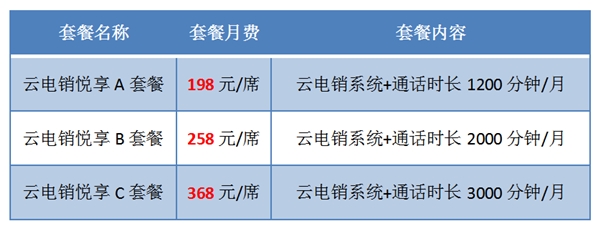 得助智能悦享套餐包重磅上线 云电销系统+全国线路+话费 仅需198/月！