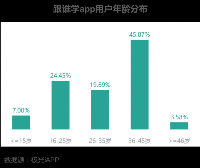 跟谁学（纽交所: GSX）被做空机构认为数据造假，其app数据表现怎样？