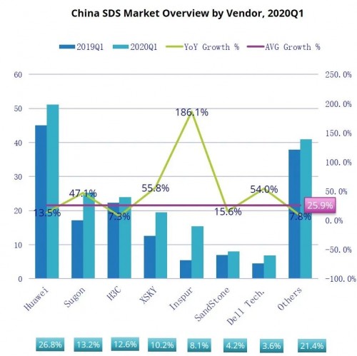 IDC Q1报告：软件定义存储逆势增长25.9%，XSKY成为主要驱动力