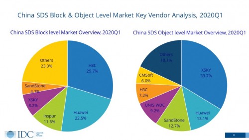 IDC Q1报告：软件定义存储逆势增长25.9%，XSKY成为主要驱动力