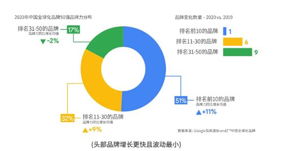 强者愈强，海信连续4年入选BrandZ中国全球化品牌10强