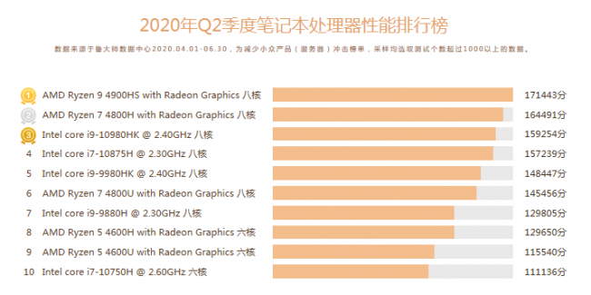 鲁大师Q2季度PC硬件排行：Intel十代酷睿初入战局，最受欢迎CPU是它！