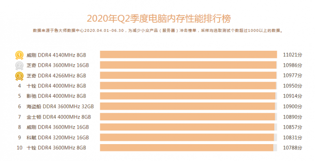 鲁大师Q2季度PC硬件排行：Intel十代酷睿初入战局，最受欢迎CPU是它！