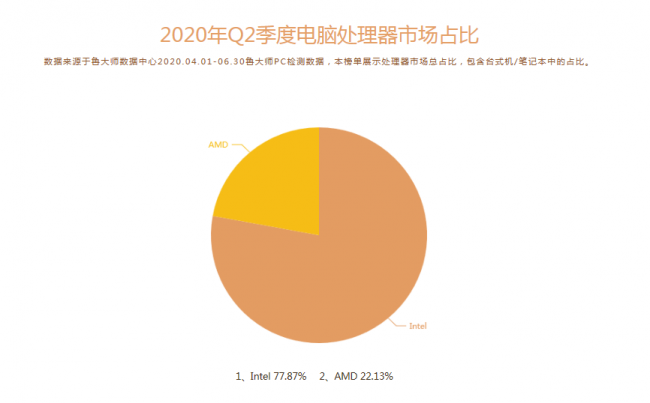 鲁大师Q2季度PC硬件排行：Intel十代酷睿初入战局，最受欢迎CPU是它！