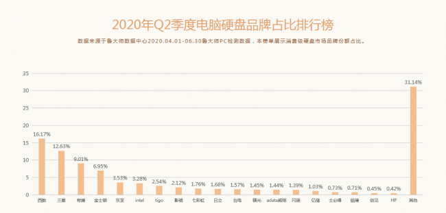 鲁大师Q2季度PC硬件排行：Intel十代酷睿初入战局，最受欢迎CPU是它！