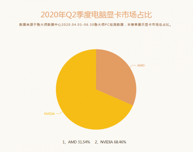 鲁大师Q2季度PC硬件排行：Intel十代酷睿初入战局，最受欢迎CPU是它！